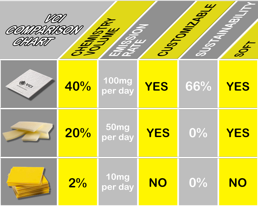 vci comparison chart, foam, plastabs, vci max